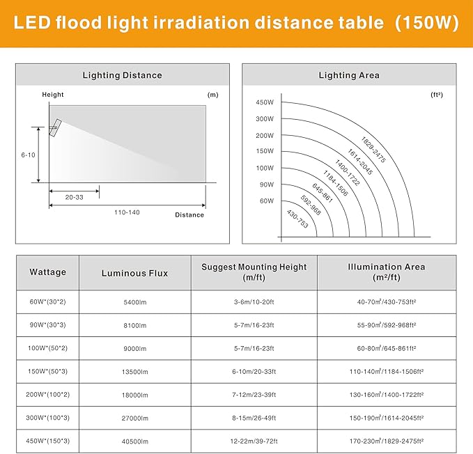 STASUN 150W 15000lm Dimmable LED Flood Light Outdoor, Flying Series Pro - 3 Panel 330° Lighting Angle, 6000K, IP66 Exterior Floodlights for Backyard, Stadium, Arena, Court, Commercial, Parking Lot