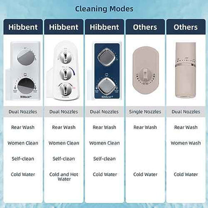 Hibbent Bidet Attachment for Toilet, Self Cleaning Dual Nozzle, Hot & Cold Water Spray Non-Electric Mechanical Bidet Toilet Seat for Rear or Female Washing Sanitizing, Adjustable Water Pressure, White