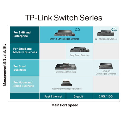 TP-Link TL-SG2008 V3 8 Port Gigabit Smart Managed Switch Omada SDN Integrated IPv6 Static Routing L2/L3/L4 QoS, IGMP & Link Aggregation 5 Year Manufacturer Warranty Powered By PoE