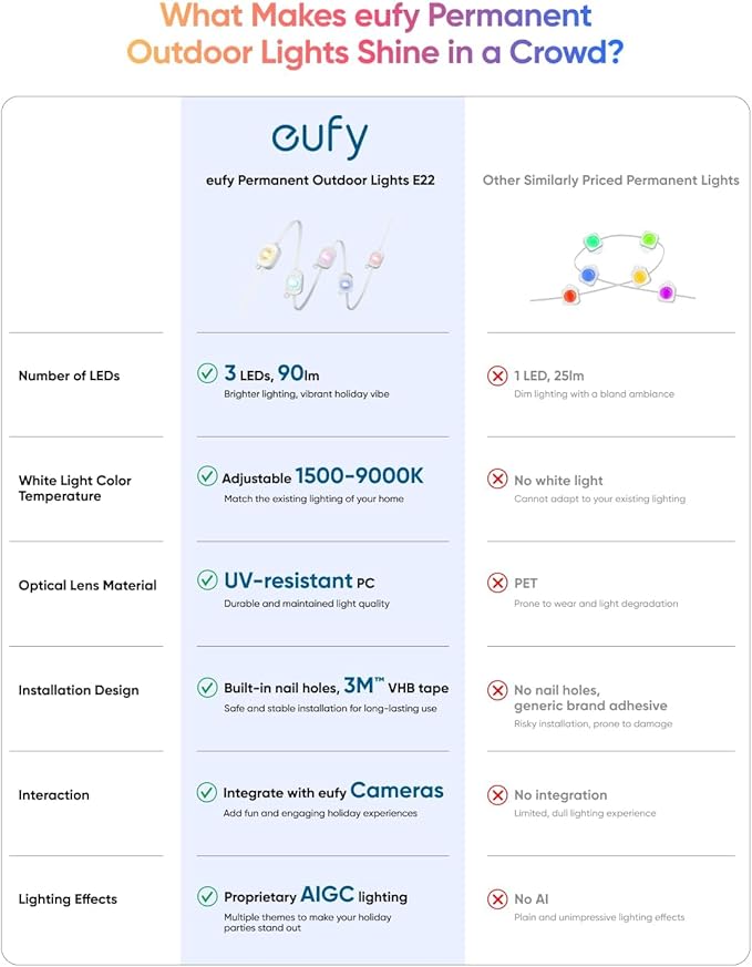 eufy Permanent Outdoor Lights E22, 150ft with 90 Triple-LED Lights, Smart RGBWW, Daily and Holiday, Up to IP67 Waterproof, AI Lighting Themes for Halloween, Christmas, Links with Cameras, White