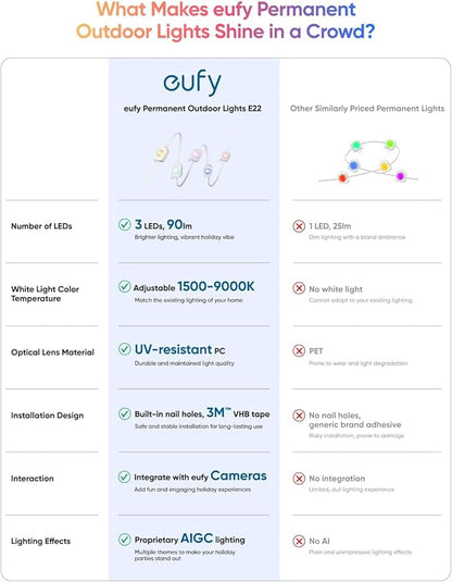 eufy Permanent Outdoor Lights E22, 150ft with 90 Triple-LED Lights, Smart RGBWW, Daily and Holiday, Up to IP67 Waterproof, AI Lighting Themes for Halloween, Christmas, Links with Cameras, White