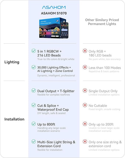 ASAHOM AI Permanent Outdoor Lights S107E, 300FT with 216 RGBCW LED Lights and Dual Output, 30,000 Lighting Effect Combination, IP67 Waterproof for House Halloween Christmas and Daily Decoration, White