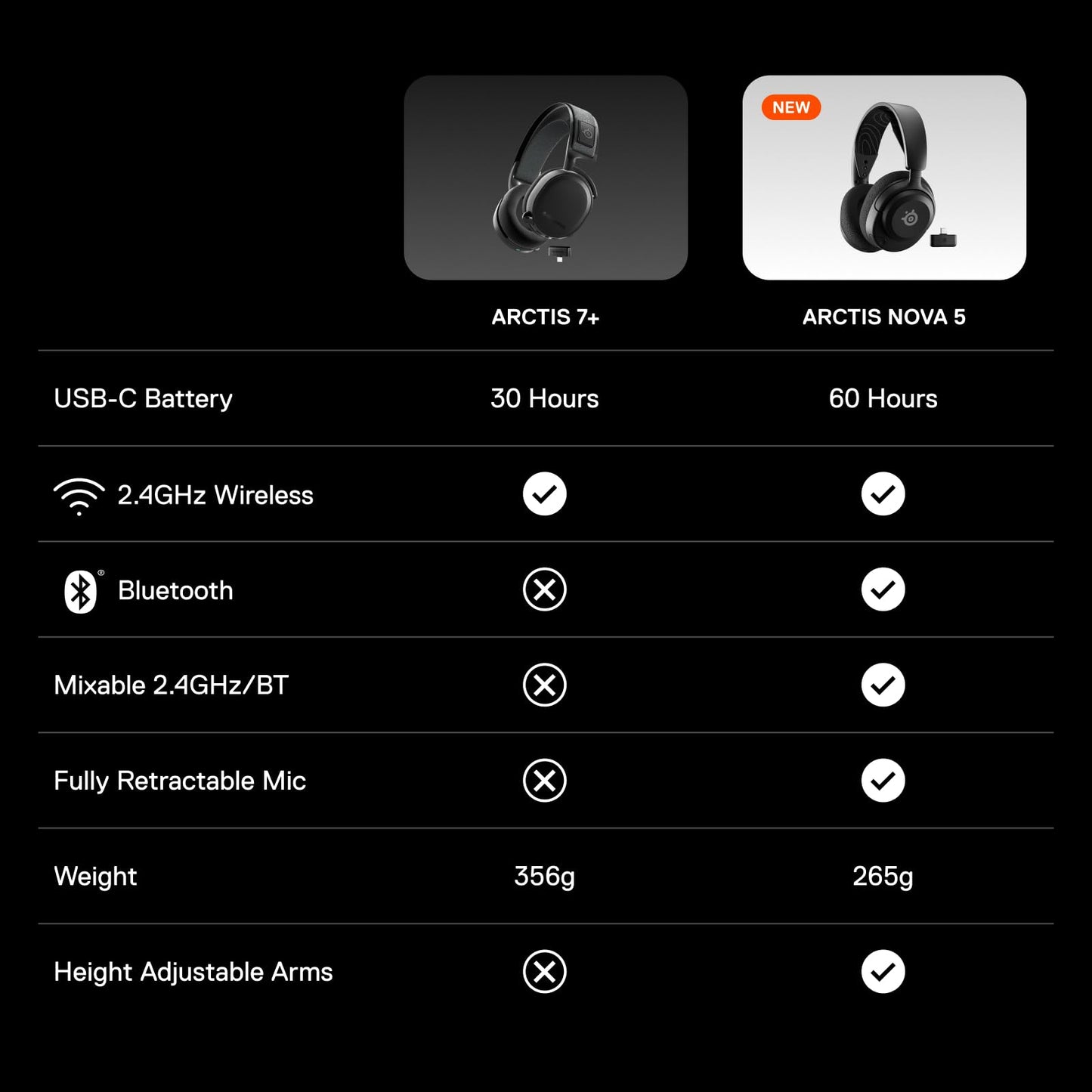 SteelSeries Arctis Nova 5X Wireless Multi-System Gaming Headset — Neodymium Magnetic Drivers — 100+ Audio Presets — 60 HR Battery — 2.4GHz or BT — ClearCast Gen2.X Mic — Xbox, PC, PS, Switch, Mobile