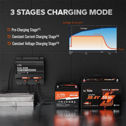LiTime 2-Bank(43.8V 10A & 14.6V 10A) Lithium Battery Charger for 36V(38.4V)/12V(12.8V) LiFePO4 Battery, AC-DC Smart Charger with IP65 Waterproof, LED Indicator for Boat, Golf Cart, RV and Home
