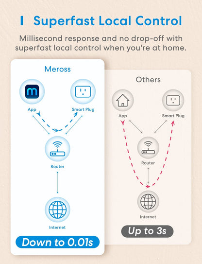 meross Smart Plug Mini, 15A & Reliable Wi-Fi, Support Apple HomeKit, Siri, Alexa, Echo, Google Assistant and Nest Hub, App Control, Timer, No Hub Needed, 2.4G WiFi Only, 2 pack