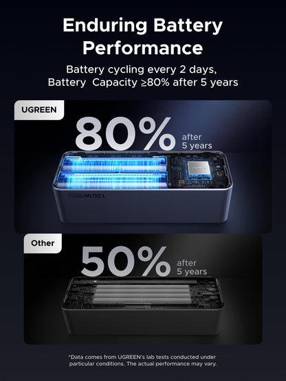 UGREEN Nexode Power Bank 20000mAh 130W Portable Charger 72Wh PD Fast Charging 3-Port USB C Battery Pack with TFT Smart Display for MacBook/iPad/iPhone 16/Samsung S24 and More