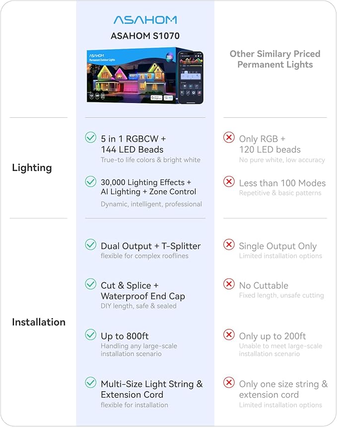 ASAHOM AI Permanent Outdoor Lights S107D, 200FT with 144 RGBCW LED Lights and Dual Output, 30,000 Lighting Effect Combination, IP67 Waterproof for House Halloween Christmas and Daily Decoration, Black