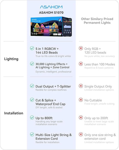 ASAHOM AI Permanent Outdoor Lights S107D, 200FT with 144 RGBCW LED Lights and Dual Output, 30,000 Lighting Effect Combination, IP67 Waterproof for House Halloween Christmas and Daily Decoration, Black