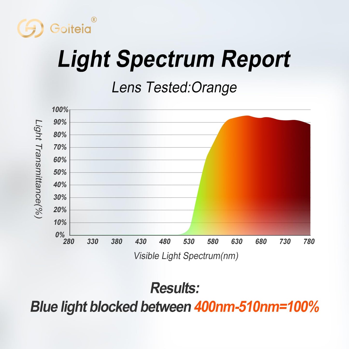 Goiteia Orange Blue Light Blocking Glasses Clip on for Migraine-Gaming Glasses for Eyes Strain/Light Sensitive-Help to Sleep