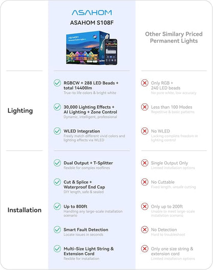 ASAHOM Permanent Outdoor Lights Pro S108F, 400FT with 288 RGBCW LEDs, WLED Integration, AI Lighting, 30000 Lighting Effect Combinations, IP67 Waterproof for Halloween Christmas Daily Decor, White