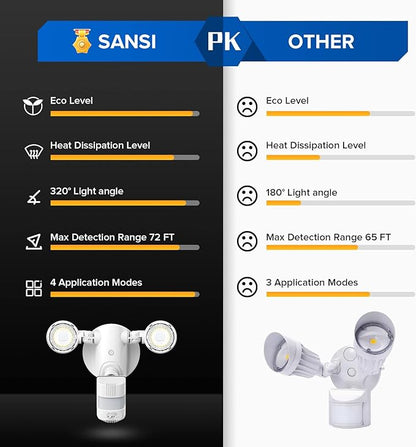 SANSI Motion Sensor Outdoor Lights, 15W 2000LM LED Flood Lights Outdoor, 5000K 4 Modes Security Lights for Outside Porch Yard Garage Patio, IP65 Dusk to Dawn Motion Detector Lights