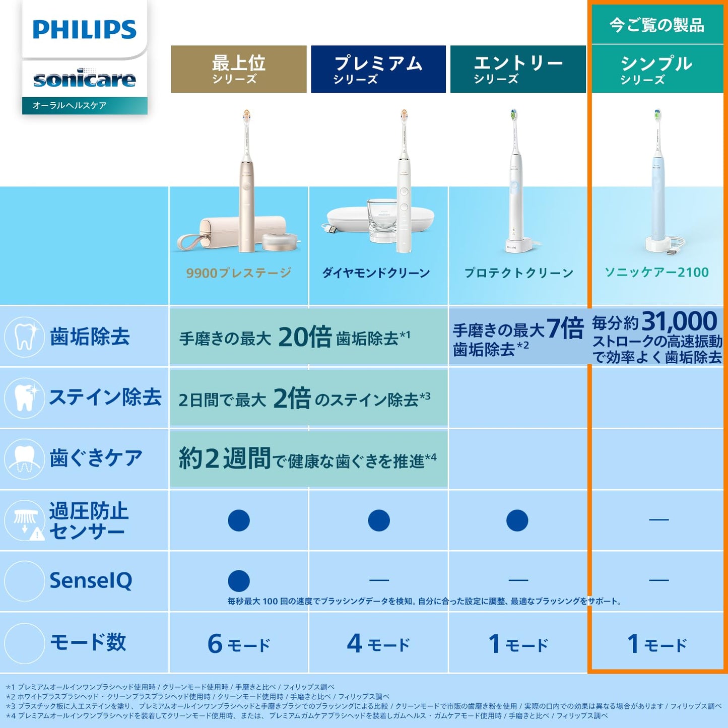 Philips Sonicare Electric Toothbrush, 2100 Series (Lightweight/USB Rechargeable), HX3651/23, White (Amazon.co.jp Exclusive, 2024 Model)