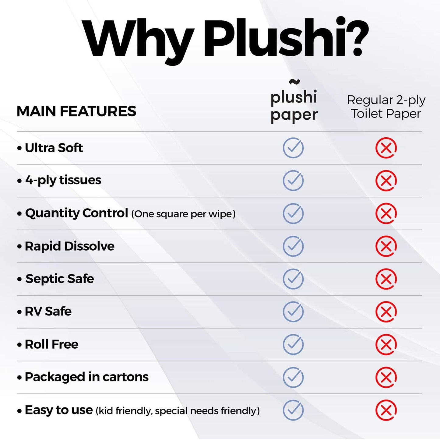 Plushi Paper Septic Safe Tube Free 4 Ply Soft Toilet Paper RV Essential and Mom Approved for Travel Trailers Campers Marine Biodegradable 4 Boxes 320 Wipes