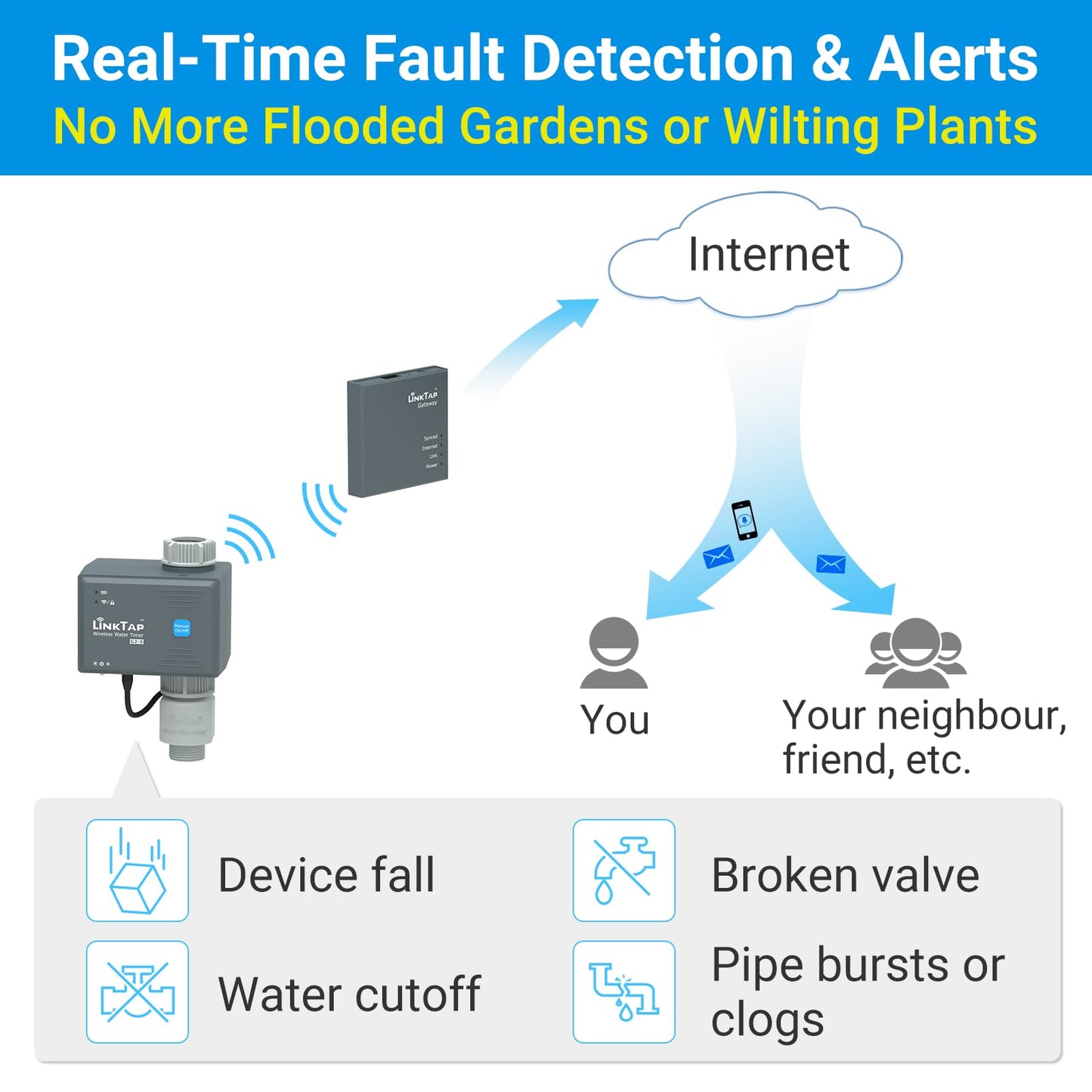 LinkTap G2S Smart Water Timer & Gateway, Weather Aware, Intelligent Fault Detection & Alerts, Wider Range Than WiFi Hose Timer, Automatic Watering System for Garden, Lawn & Yard, Scalable Mesh Network