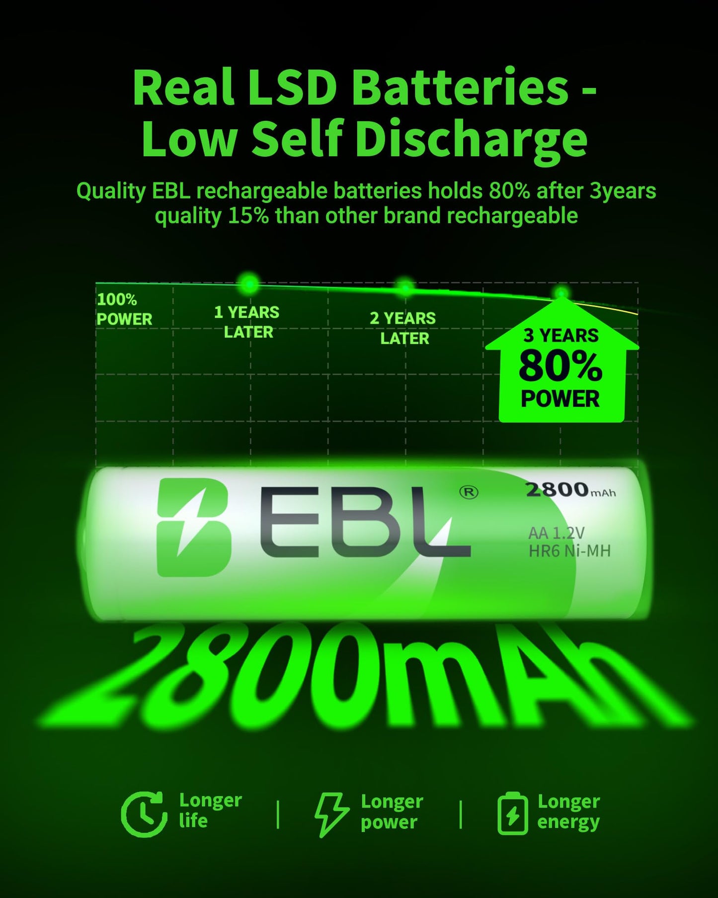 EBL Rechargeable AA Batteries 4 Pack, Precharged Double A Battery 2800mAh and AA AAA Battery Charger with Foldable Wall Plug