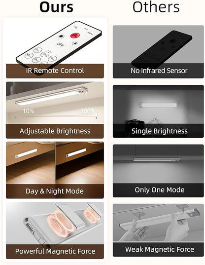 EZVALO Under Cabinet Lights, LED Closet Lights Wireless USB Charging, Motion Sensor Lighting Indoor 3500K Dimmable with Remote Control (Warm) 5 Pack