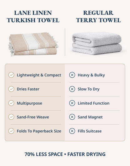LANE LINEN Oversized Beach Towels, 2 Pack Turkish Towel Set for Adults, Lightweight, Quick Dry, Absorbent & Sand Proof, 39"x71" Pool Towels – Beige