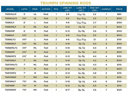St. Croix Rods Triumph Spinning Rod, 6'0", MF