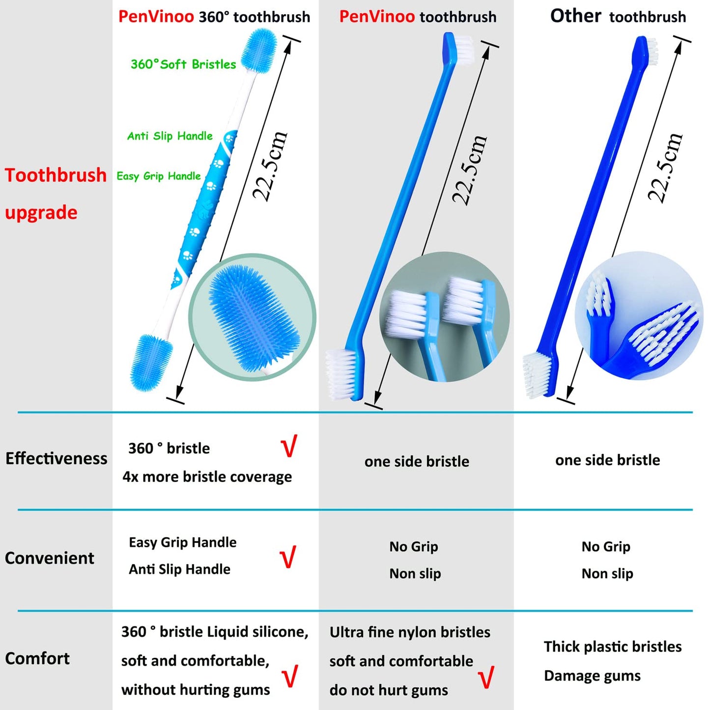 PenVinoo 360 ° Dog Toothbrush Pet Toothbrush 360 ° Finger Toothbrush Medium and Large Dogs