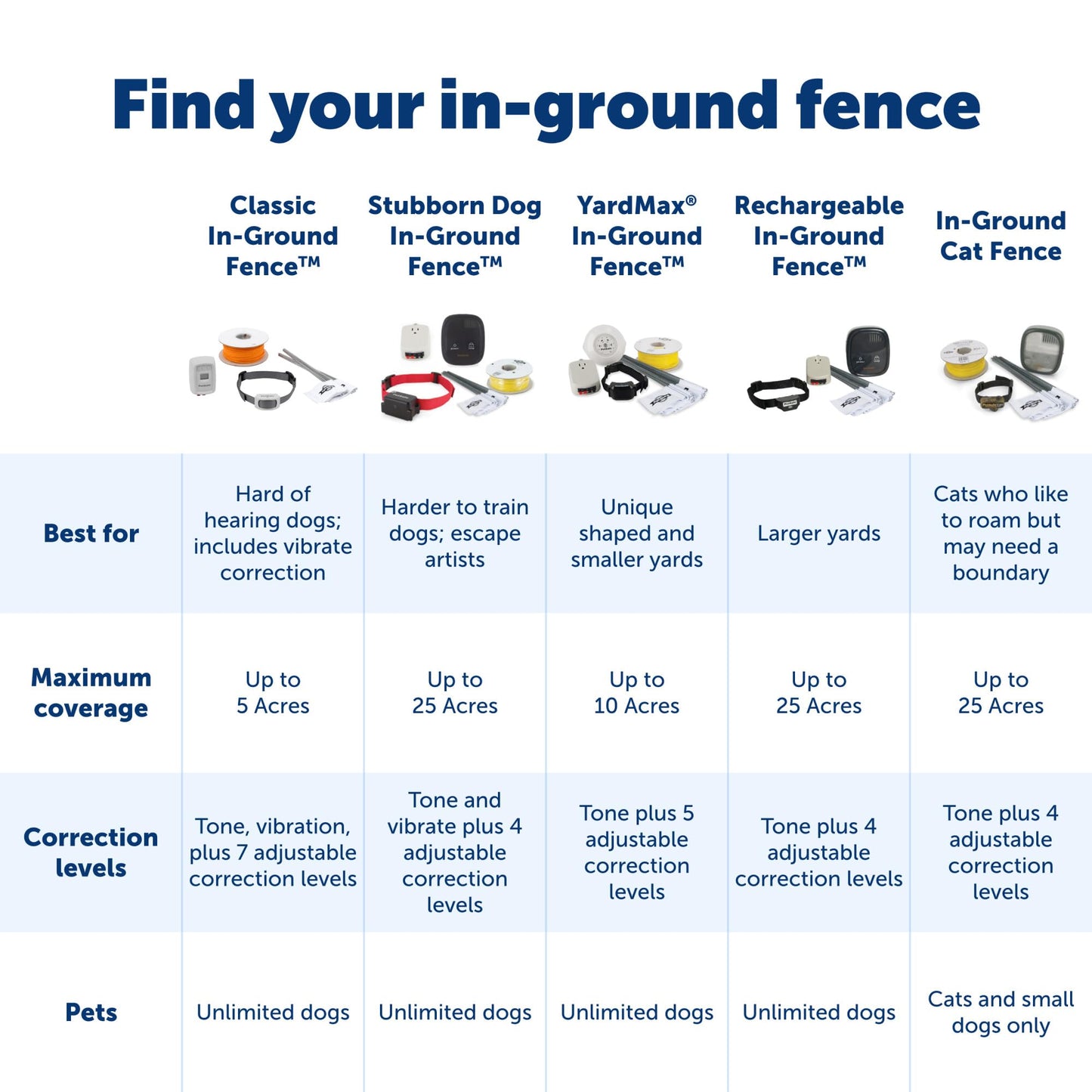 PetSafe Rechargeable In-Ground Pet Fence Receiver Collar for Cats and Dogs, Waterproof with Tone and Static Correction, Fits Pets 5 lbs and Up from The Parent Company of The Invisible Fence Brand
