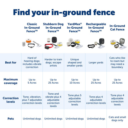 PetSafe Stubborn Dog Fence Collar - Dog Electric Collar Waterproof Receiver, Battery Operated, In Ground Containment for Pets, from The Parent Company of Invisible Fence Brand