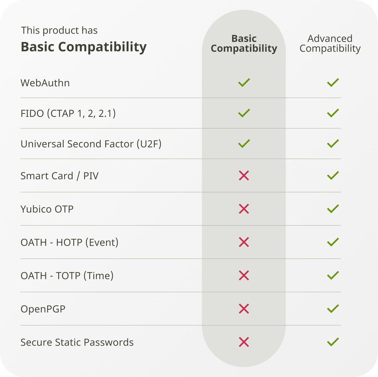 Yubico - Security Key NFC - Basic Compatibility - Multi-factor authentication (MFA) Security Key, Connect via USB-A or NFC, FIDO Certified