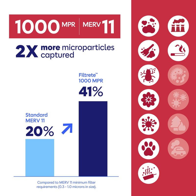 Filtrete 20x25x1 Air Filter, MERV 11, MPR 1000, Allergens & Pet Dander, 3-Month AC and Furnace Filters, Cleaner Air, Reliable Airflow, 2 HVAC Filters (Actual Size 19.68 x 24.68 x 0.81 in)