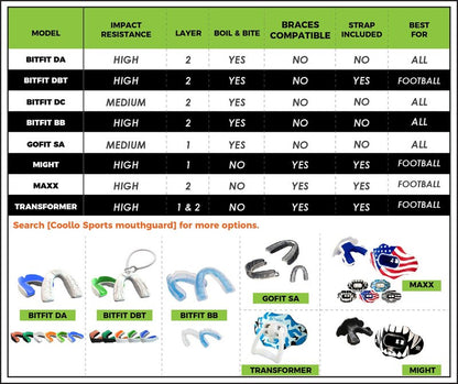 COOLLO SPORTS Boil and Bite Mouth Guard (Youth & Adult) DA Custom Fit Sport Mouthpiece for Football, Hockey, Rugby, Lacrosse, Boxing, MMA (Free Case Included!) (Pumpkin Orang & Black, Ages 11 & Above)