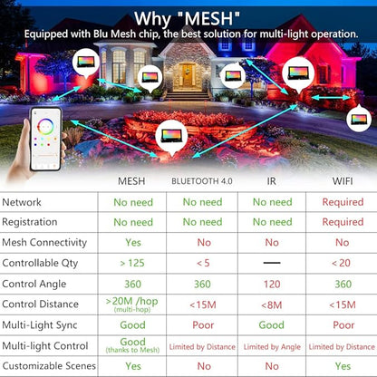 LED Flood Light Outdoor 800W Equivalent 8000LM RGB Landscape Light Controlled by BRmesh APP , No Remote, DIY Scenes - Timing - 5700K Daylight White - Color Changing Uplight, IP66 US Plug MELPO(4 Pack)