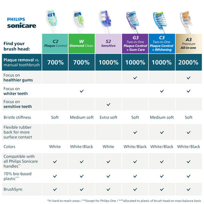 Philips Sonicare C2 Plaque Control - Genuine Replacement Electric Toothbrush Heads, White, 3 Pack, HX9023/65
