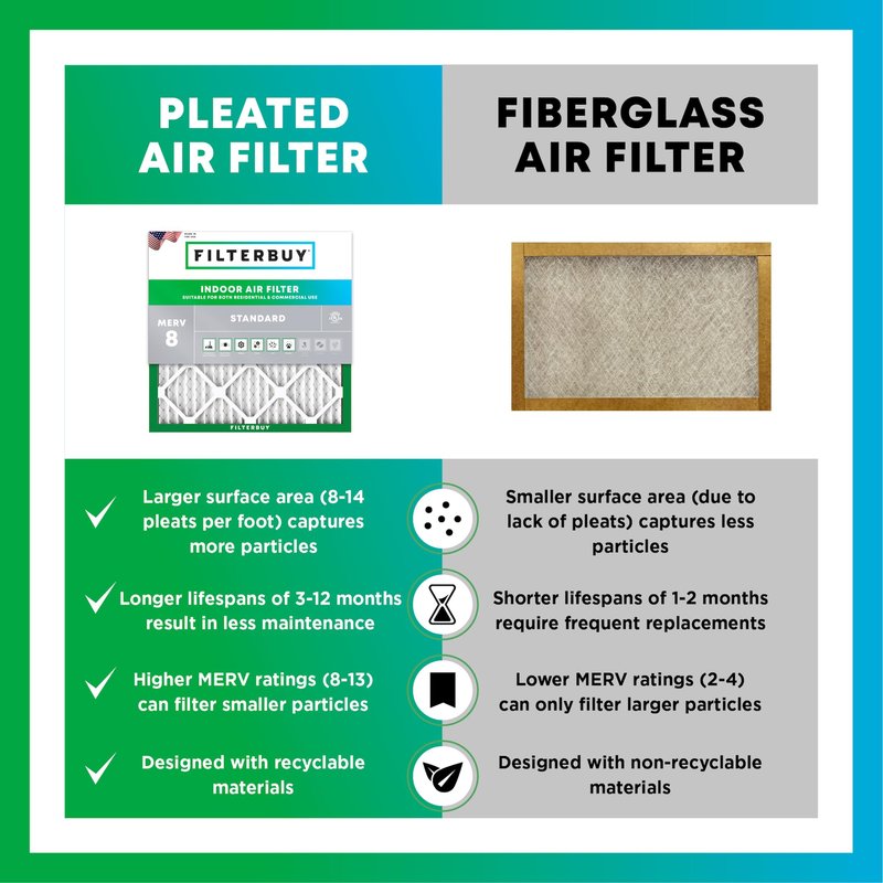 Filterbuy 17.5x23.5x1 Air Filter MERV 8 Essential Dust & Allergy Defense (6-Pack), Electrostatic Pleated HVAC AC Furnace Filters Replacement, Made in USA (Actual Size: 17.38 x 23.38 x 0.75)