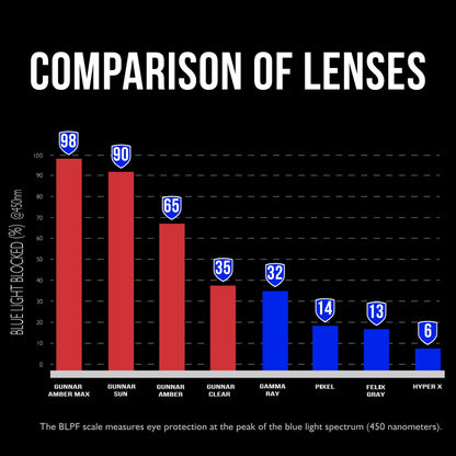 GUNNAR - Premium Gaming and Computer Glasses - Blocks 65% Blue Light - Maverick, Gunmetal, Amber Tint