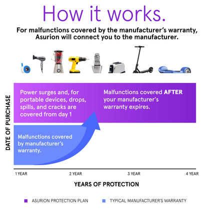 ASURION 4 Year Home Improvement Protection Plan ($30 - $39.99)
