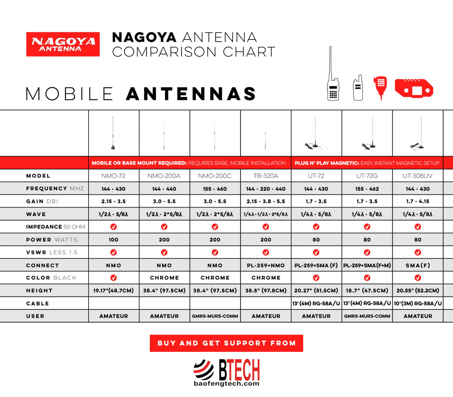 Authentic Genuine Nagoya NA-701 8-Inch Whip VHF/UHF (144/430Mhz) Antenna SMA-Female for BTECH and BaoFeng Radios