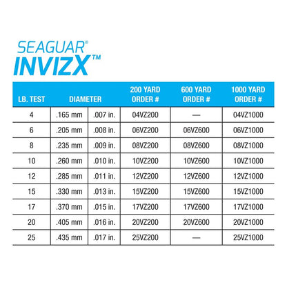 Seaguar Invizx 100% Fluorocarbon Fishing Line 4lbs, 1000yds - 04VZ1000