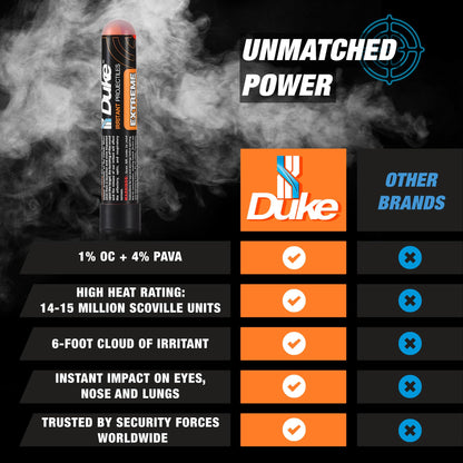 Duke 68 Cal Pepper Ball Projectiles (4% PAVA + 1% CS), 7 Count - Extreme Irritant Projectiles, Non Lethal Pepper Gun Balls for Self Defense Weapons, Professional-Grade, Weight: 3.3g