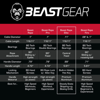 Beast Gear Jump Rope for Men and Women - Built for Speed, Premium Aluminium Jumping Rope for Advance Fitness - Boxing, MMA, HIIT, Strength Training & Double Unders