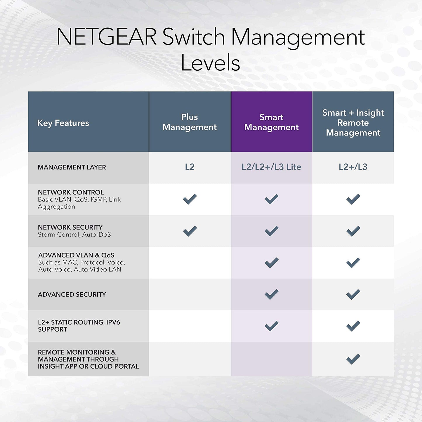 NETGEAR 8-Port Gigabit Ethernet Smart Switch (GS108T) - Managed, with 1 x PD Port, Optional Insight Cloud Management, Desktop or Wall Mount, Silent Operation, and Limited Lifetime Protection