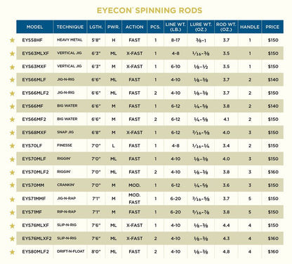 St. Croix Rods Eyecon Spinning Rod, 7'6"(EYS76MLXF)