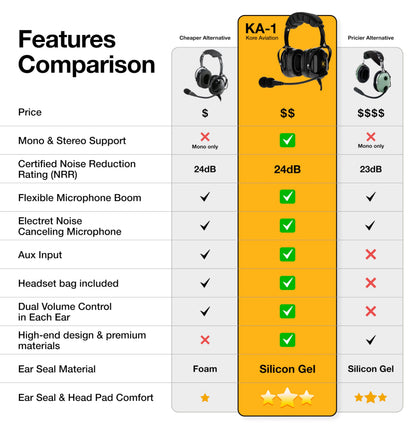 KA-1 General Aviation Headset for Pilots - Mono and Stereo Compatibility, Passive Noise Reduction, Noise Canceling Microphone, Gel Ear Seals, Adjustable Headband & Headset Bag